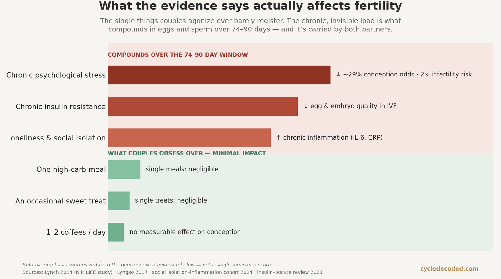 Chronic stress, insulin resistance and isolation affect fertility far more than coffee, a single meal or a sweet treat